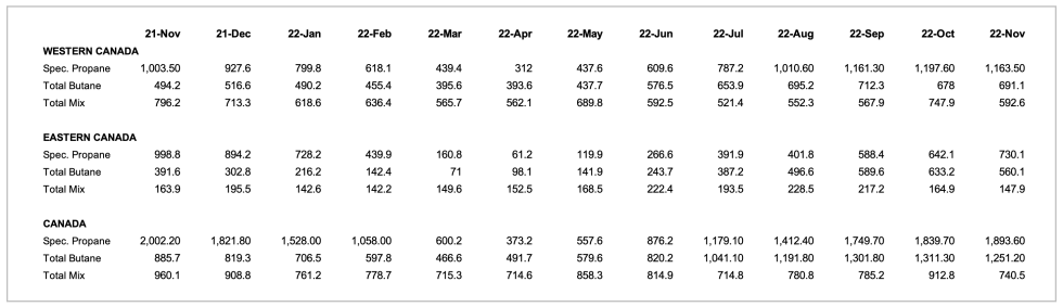 Canadian inventories data November 2022