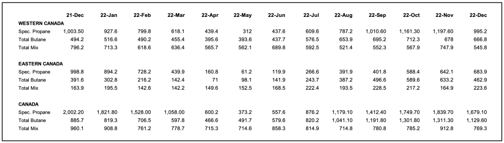 Canadian LPG inventories December 2022