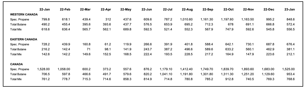 Canadian inventories data January 2023