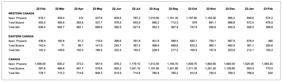 Canadian inventories data February 2023