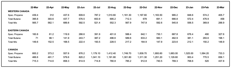 Canadian inventories data March 2023