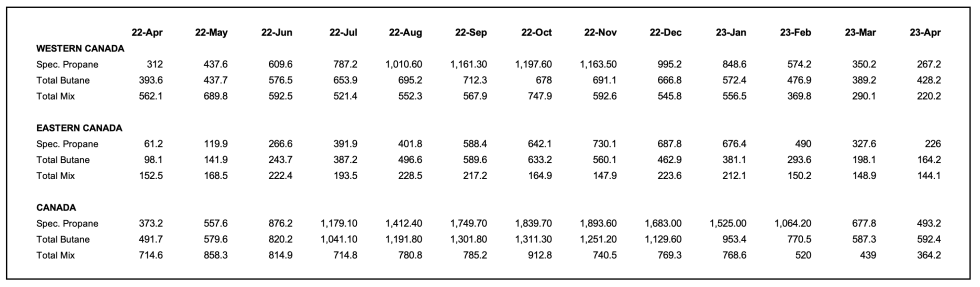 Canadian inventories data April 2023