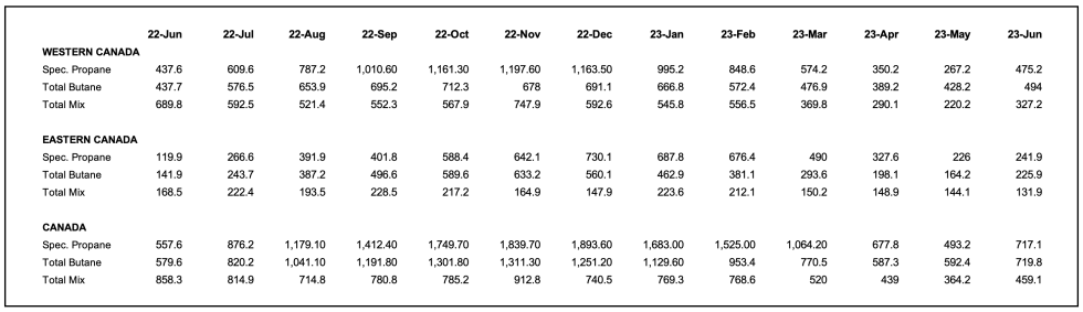 Canadian inventories data May 2023