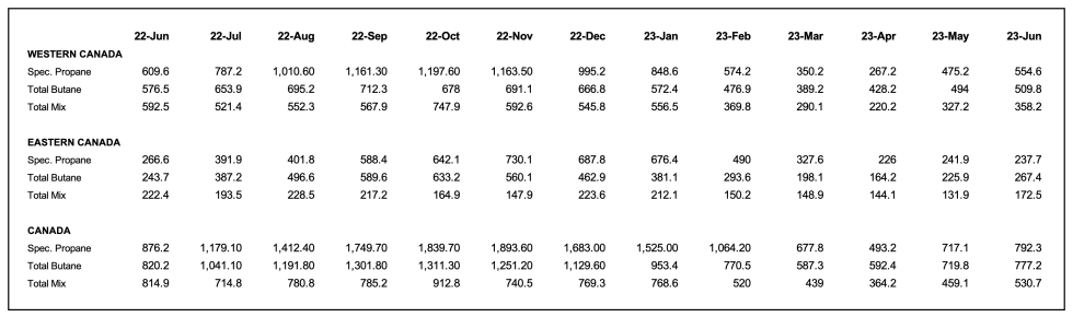 Canadian inventories June 2023