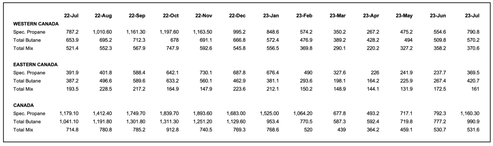 Canadian inventories data July 2023