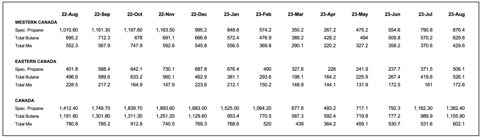 Canadian inventories data August 2023