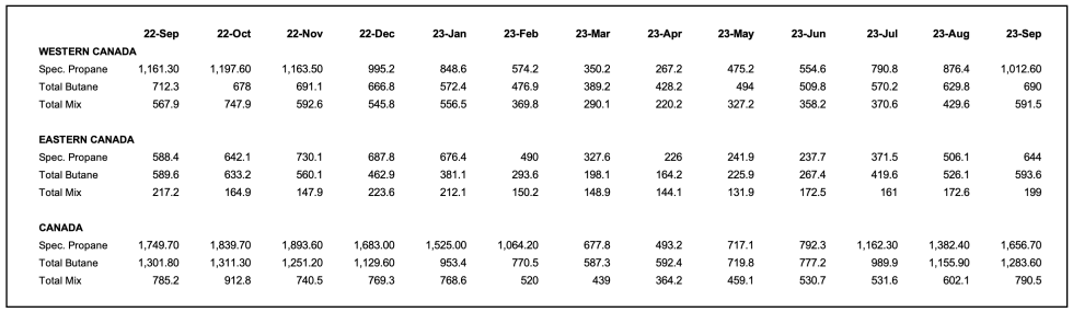 Canadian inventories data September 2023