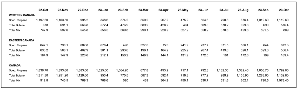 Canadian inventories data October 2023