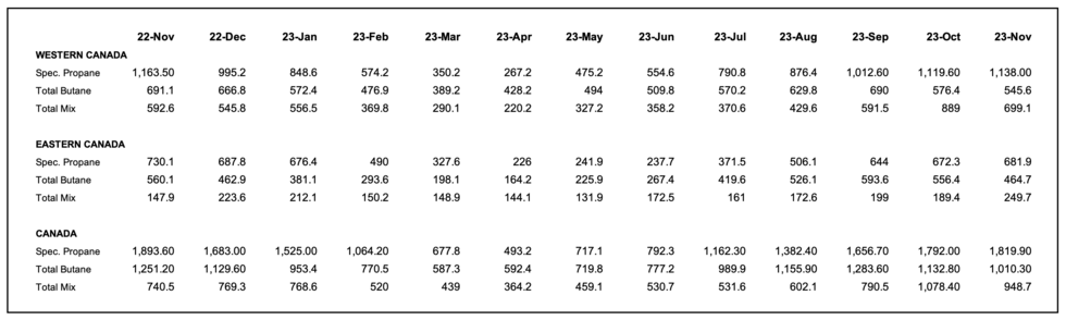 Canadian inventories data November 2023