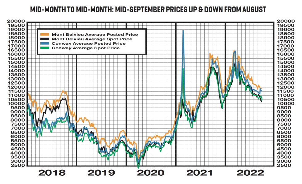 A graph of historical data for mid-month posting and spot prices from 2018 to 2022, ending with the September mid-month data.