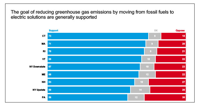 Survey results showing that "The goal of reducing greenhouse gas emissions by moving from fossil fuels to electric solutions are generally supported."