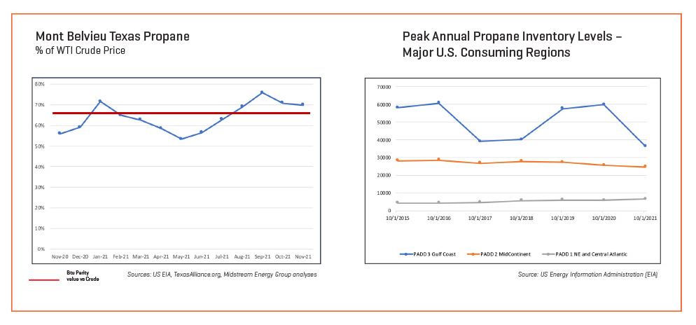 Mont Belvieu Texas Propane crude price and Peak Annual Propane Inventory Levels — Major U.S. Consuming Regions