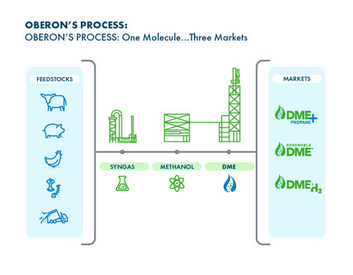 A diagram of Oberon Fuels' blending process