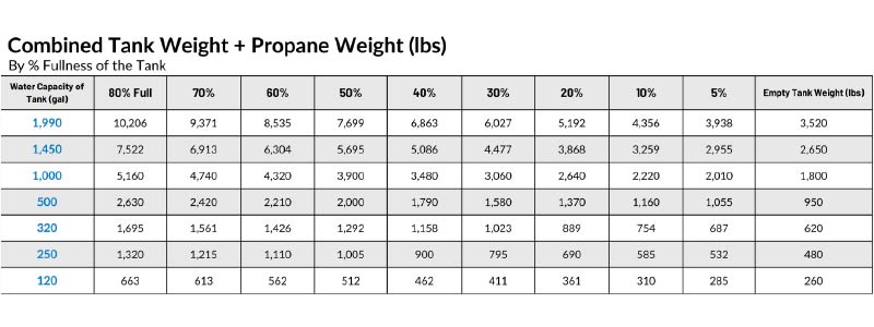 A table of combined tank weight and propane weight