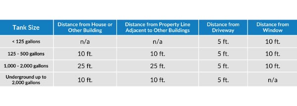 A table of tank size and different distances to different locations