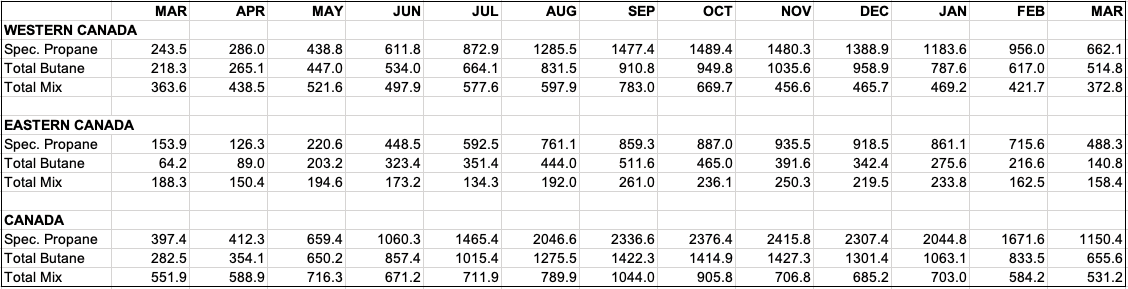 Canadian Inventories March