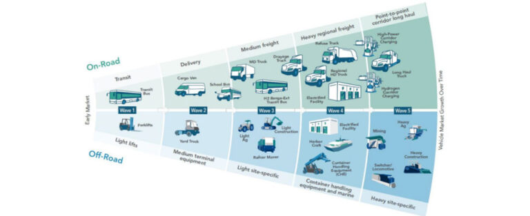 Propane Autogas: A Promising Solution to the Electric Fleet Charging Conundrum