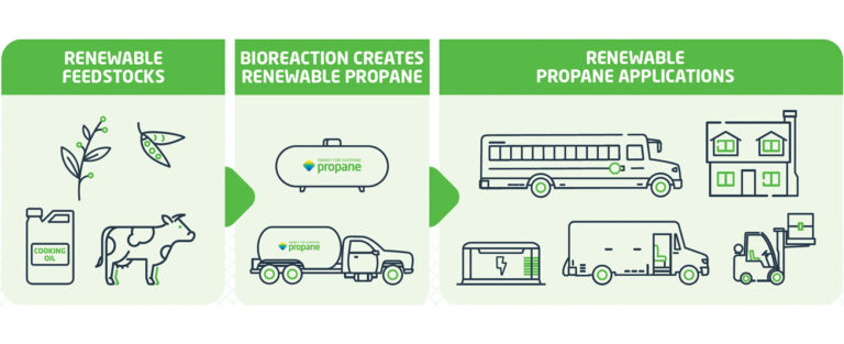 The Future of Renewable Propane: Momentum, Innovation & Opportunity