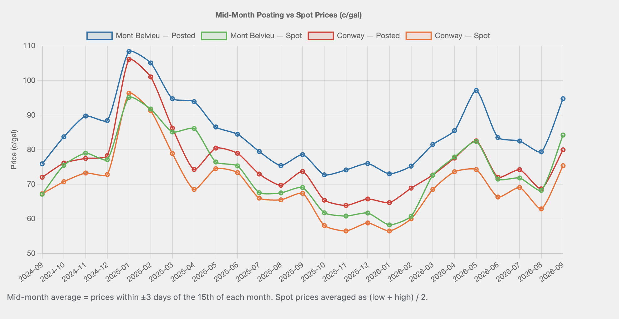 BPN's September mid-month prices were up from August