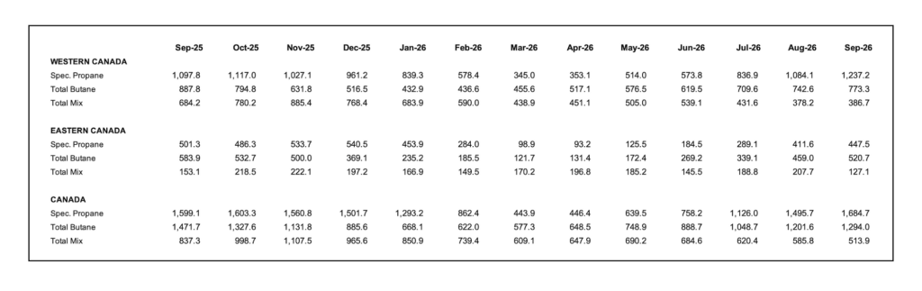 Chart depicting the September 2026 Canadian propane inventories, plus data from the past year through September 2025.