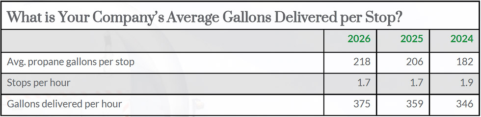 Propane Industry Survey gallons delivered per stop