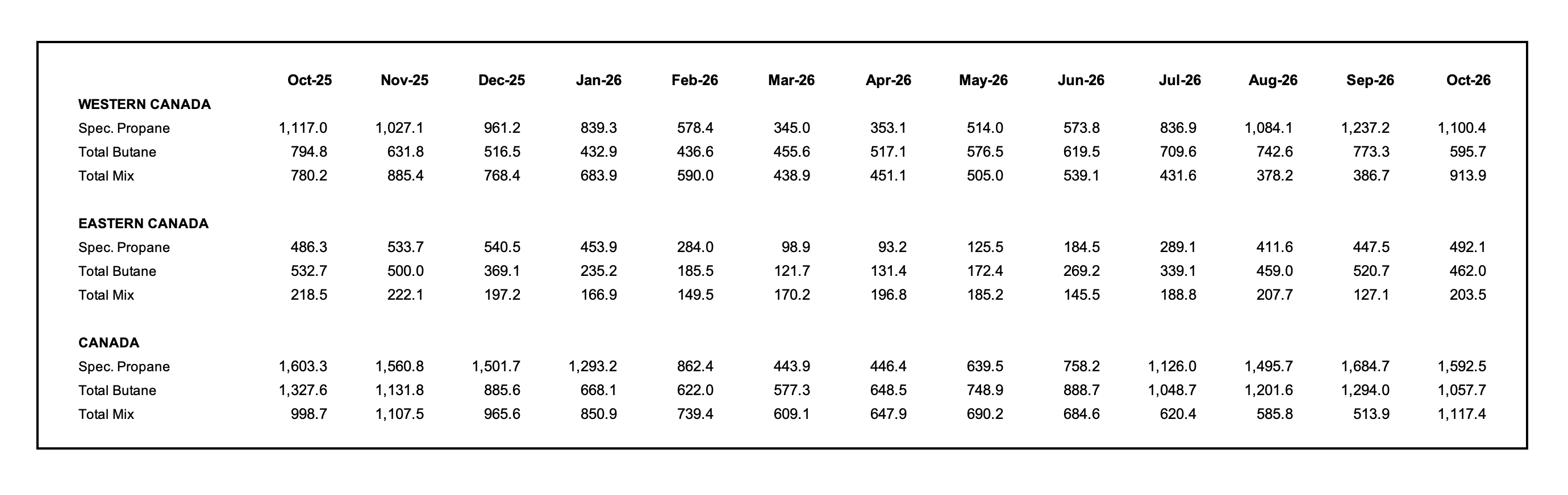 A chart depicting the October 2026 Canadian Propane inventories and butane inventories, all the way back over the past year to October 2025