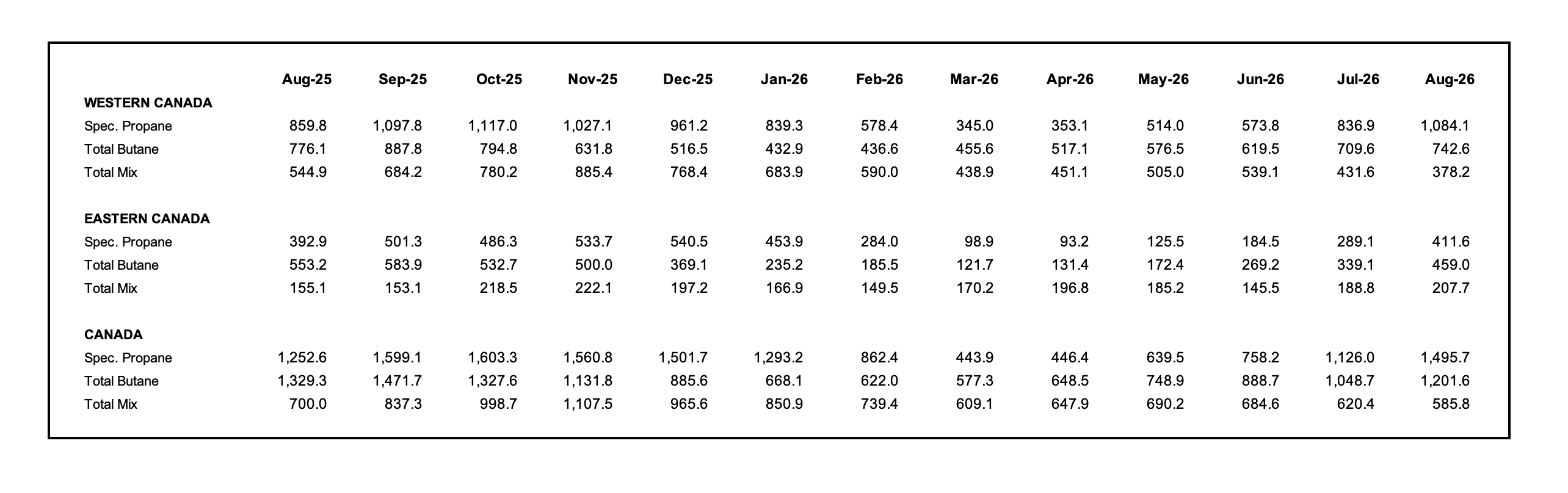 Chart showing August 2026 Canadian propane inventories and butane inventories, and back a year through August 2025